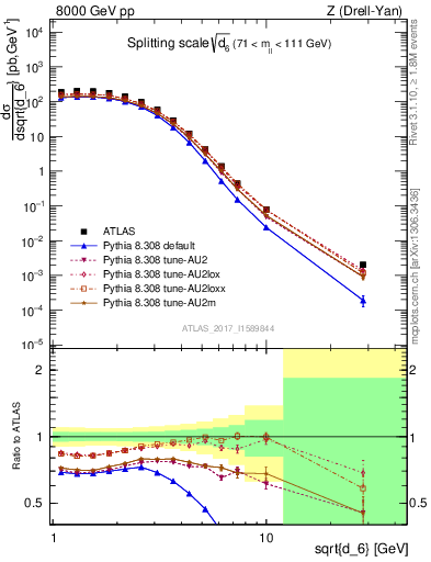 Plot of d6 in 8000 GeV pp collisions