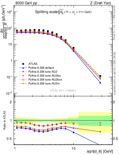 Plot of d6 in 8000 GeV pp collisions