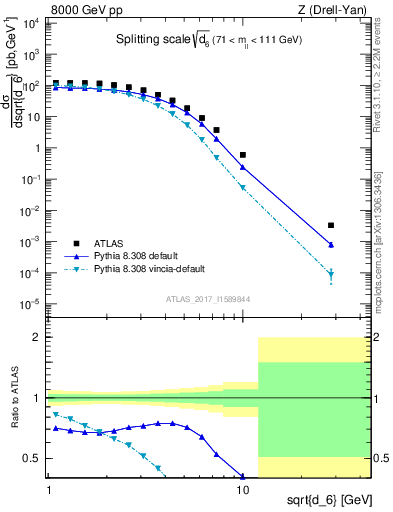 Plot of d6 in 8000 GeV pp collisions
