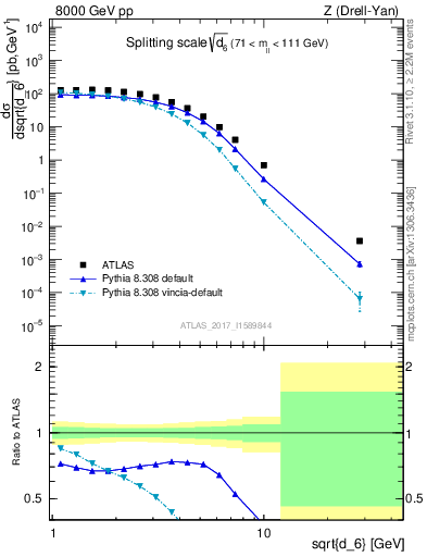 Plot of d6 in 8000 GeV pp collisions