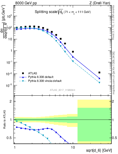 Plot of d6 in 8000 GeV pp collisions