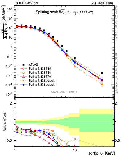 Plot of d6 in 8000 GeV pp collisions