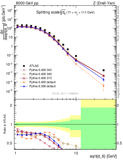 Plot of d6 in 8000 GeV pp collisions