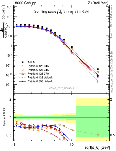 Plot of d6 in 8000 GeV pp collisions