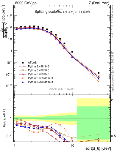 Plot of d6 in 8000 GeV pp collisions