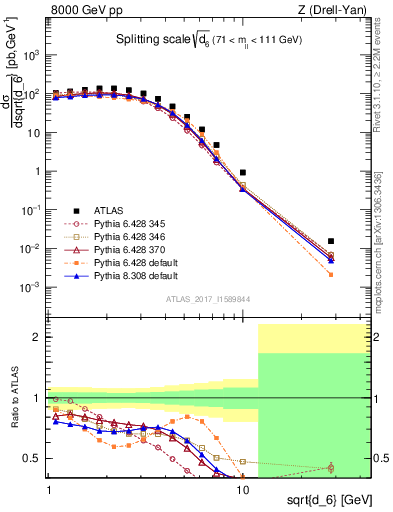Plot of d6 in 8000 GeV pp collisions
