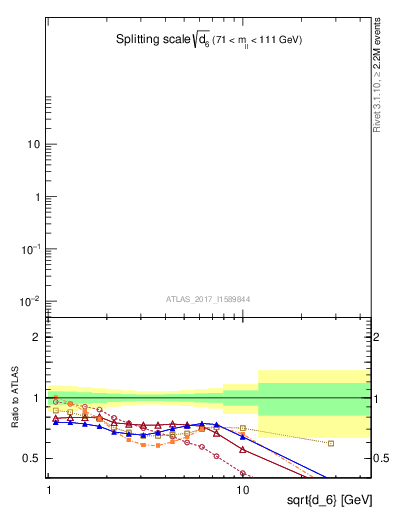 Plot of d6 in 8000 GeV pp collisions