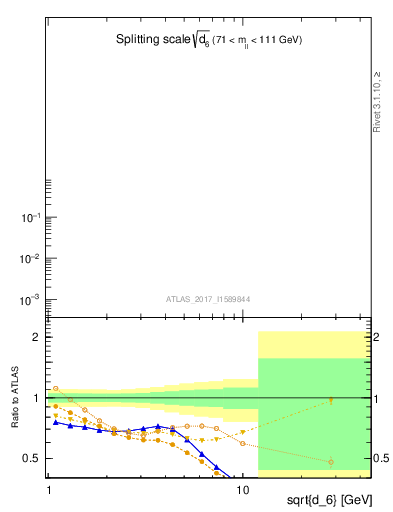 Plot of d6 in 8000 GeV pp collisions