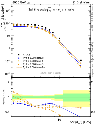 Plot of d6 in 8000 GeV pp collisions