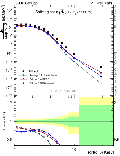 Plot of d6 in 8000 GeV pp collisions