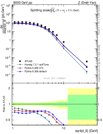 Plot of d6 in 8000 GeV pp collisions