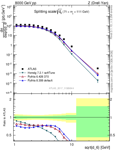 Plot of d6 in 8000 GeV pp collisions