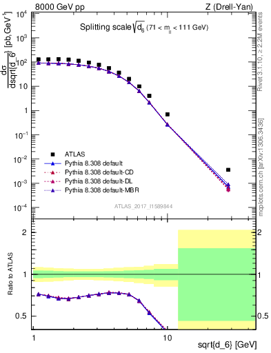 Plot of d6 in 8000 GeV pp collisions
