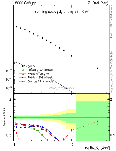 Plot of d6 in 8000 GeV pp collisions