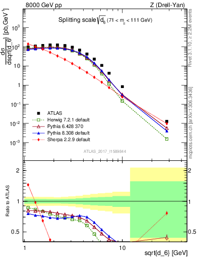 Plot of d6 in 8000 GeV pp collisions