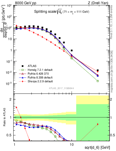 Plot of d6 in 8000 GeV pp collisions