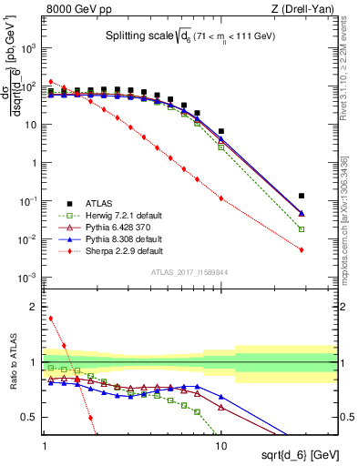 Plot of d6 in 8000 GeV pp collisions