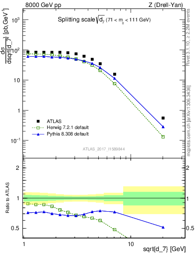 Plot of d7 in 8000 GeV pp collisions