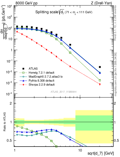 Plot of d7 in 8000 GeV pp collisions