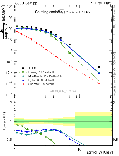 Plot of d7 in 8000 GeV pp collisions