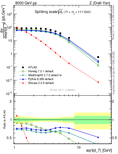 Plot of d7 in 8000 GeV pp collisions