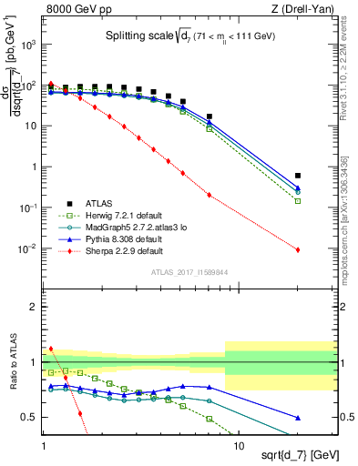 Plot of d7 in 8000 GeV pp collisions