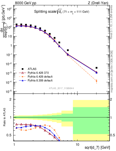 Plot of d7 in 8000 GeV pp collisions