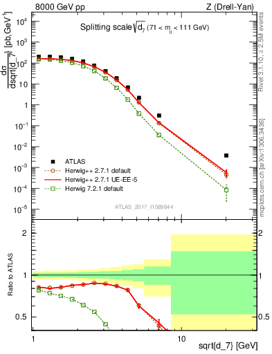 Plot of d7 in 8000 GeV pp collisions