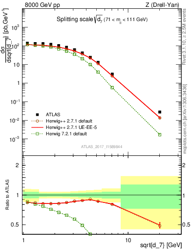 Plot of d7 in 8000 GeV pp collisions