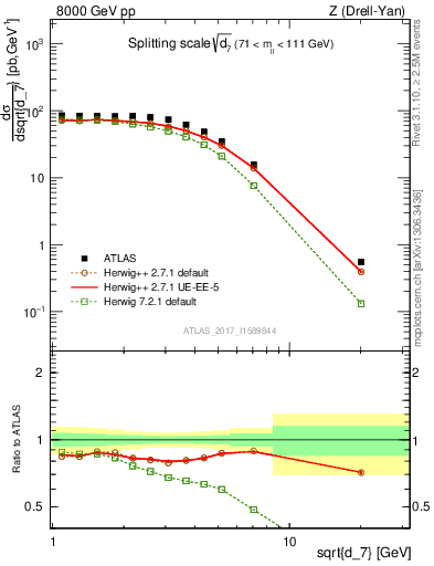 Plot of d7 in 8000 GeV pp collisions