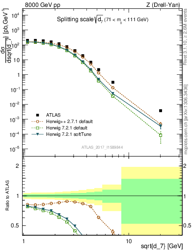 Plot of d7 in 8000 GeV pp collisions