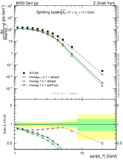 Plot of d7 in 8000 GeV pp collisions