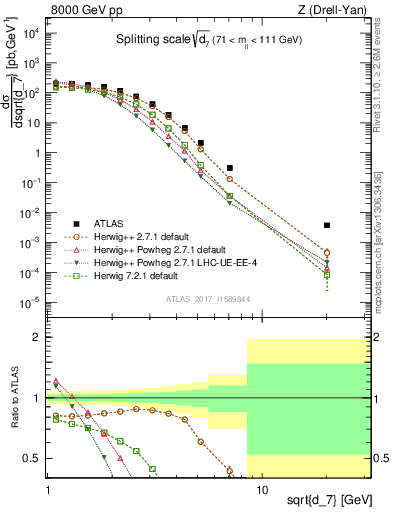 Plot of d7 in 8000 GeV pp collisions