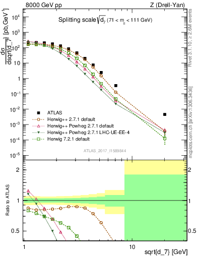 Plot of d7 in 8000 GeV pp collisions