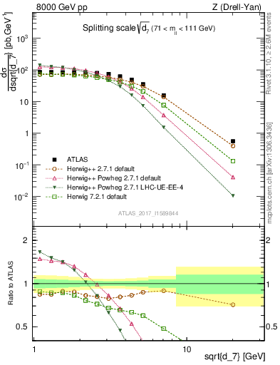 Plot of d7 in 8000 GeV pp collisions