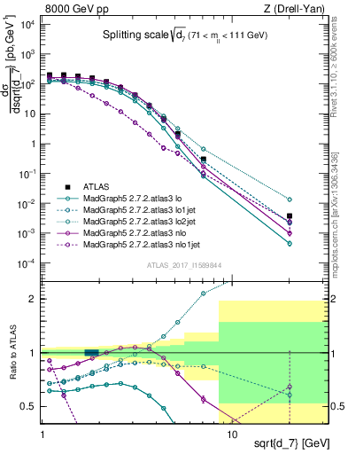 Plot of d7 in 8000 GeV pp collisions