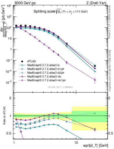 Plot of d7 in 8000 GeV pp collisions