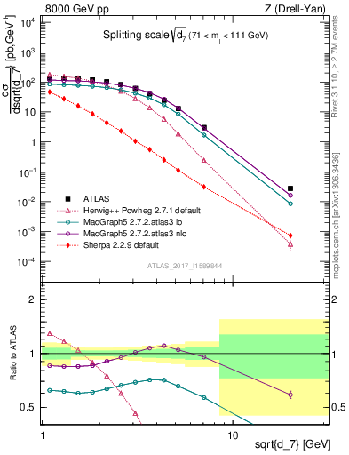 Plot of d7 in 8000 GeV pp collisions