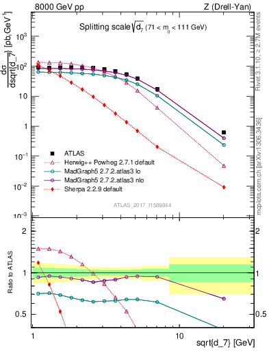Plot of d7 in 8000 GeV pp collisions