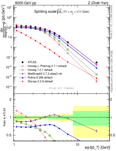 Plot of d7 in 8000 GeV pp collisions