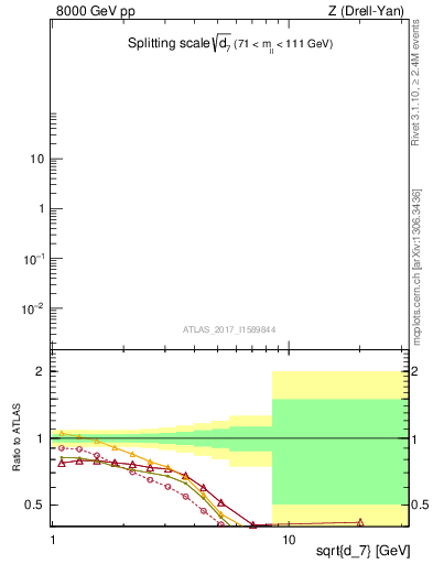 Plot of d7 in 8000 GeV pp collisions