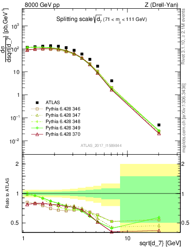 Plot of d7 in 8000 GeV pp collisions