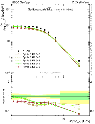 Plot of d7 in 8000 GeV pp collisions