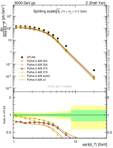 Plot of d7 in 8000 GeV pp collisions