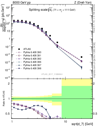 Plot of d7 in 8000 GeV pp collisions