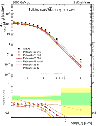 Plot of d7 in 8000 GeV pp collisions