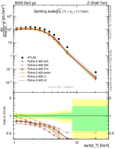 Plot of d7 in 8000 GeV pp collisions