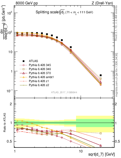 Plot of d7 in 8000 GeV pp collisions