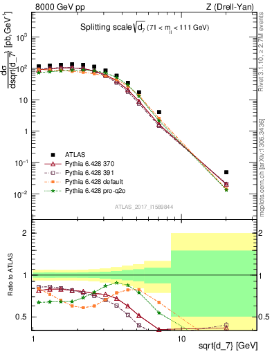 Plot of d7 in 8000 GeV pp collisions