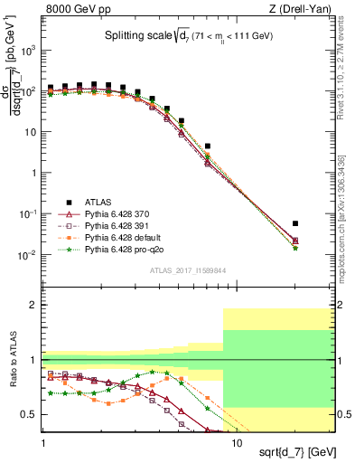 Plot of d7 in 8000 GeV pp collisions